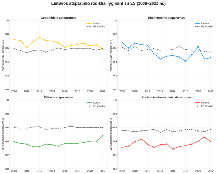 KTU mokslininkų verdiktas: Lietuva – kietas geopolitinis riešutėlis, kuriam koją kiša vidinės piktžaizdės