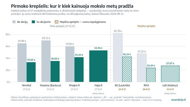 pirmoko_krepselis_visi_article Suskaičiavo pirmoko krepšelį: pigiausiai — 33 €, bet be lojalumo kortelės ta pati suma išauga dvigubai